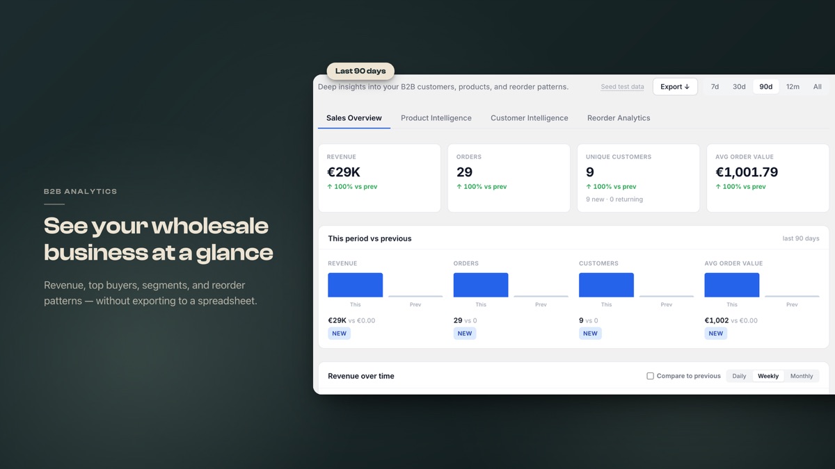 Ralice B2B analytics dashboard inside the Shopify admin